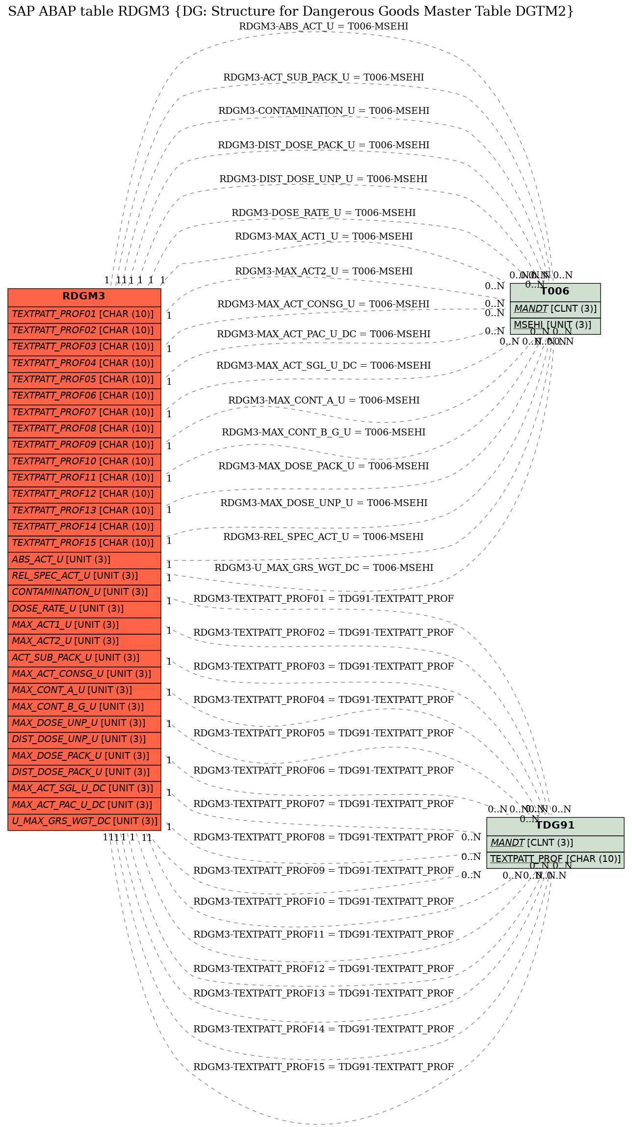 E-R Diagram for table RDGM3 (DG: Structure for Dangerous Goods Master Table DGTM2)