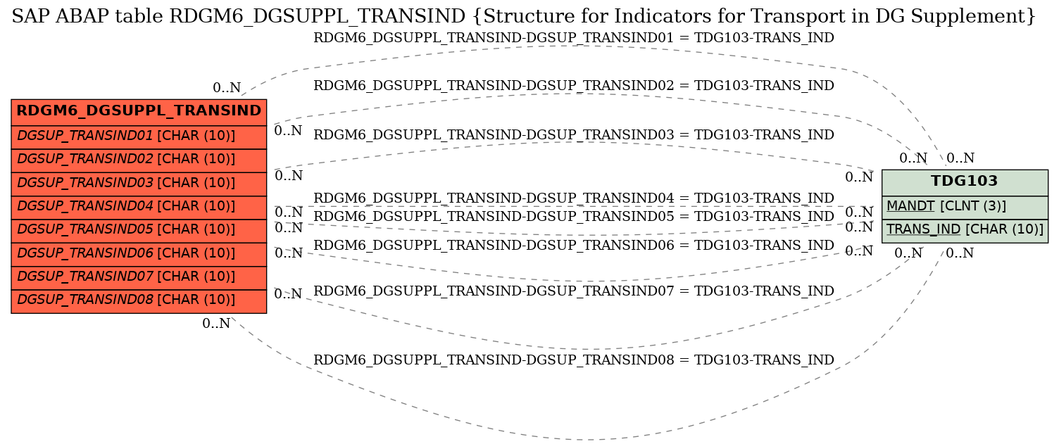 E-R Diagram for table RDGM6_DGSUPPL_TRANSIND (Structure for Indicators for Transport in DG Supplement)