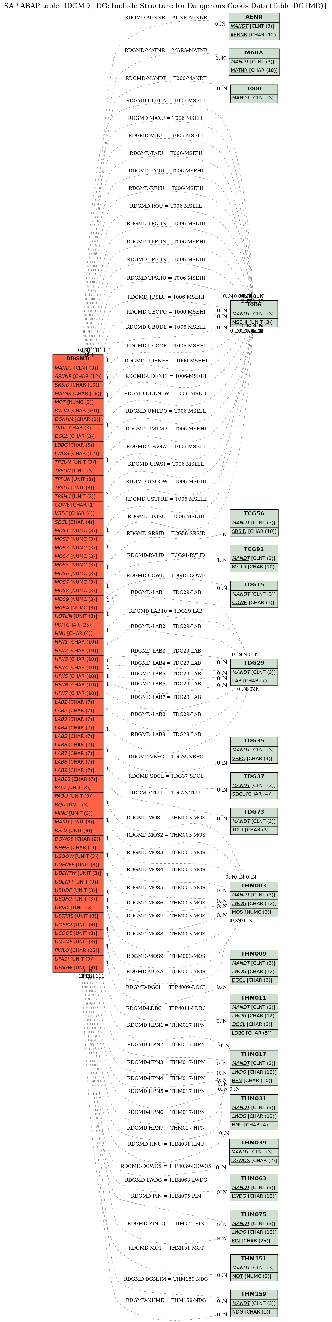 E-R Diagram for table RDGMD (DG: Include Structure for Dangerous Goods Data (Table DGTMD))