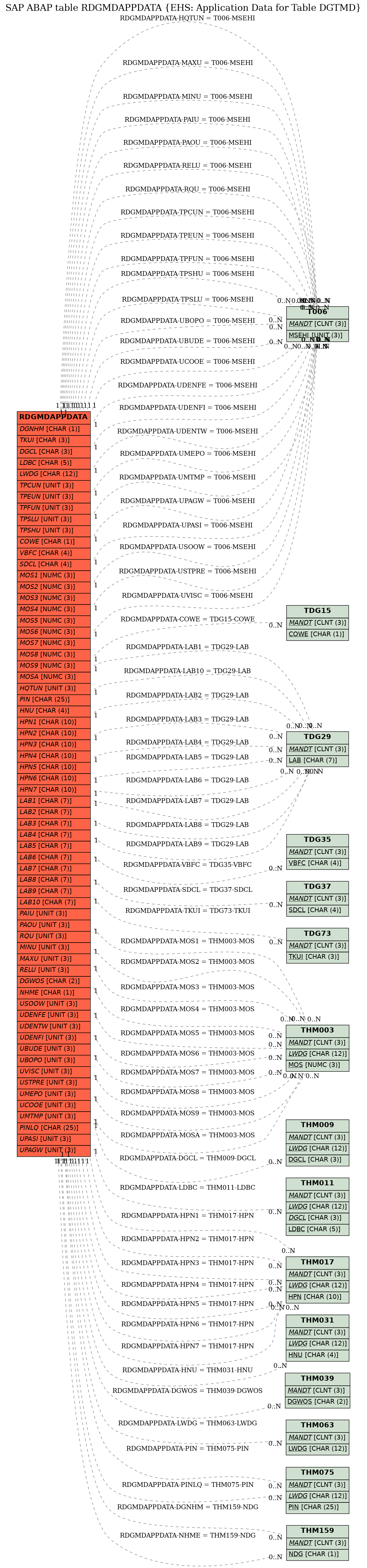 E-R Diagram for table RDGMDAPPDATA (EHS: Application Data for Table DGTMD)