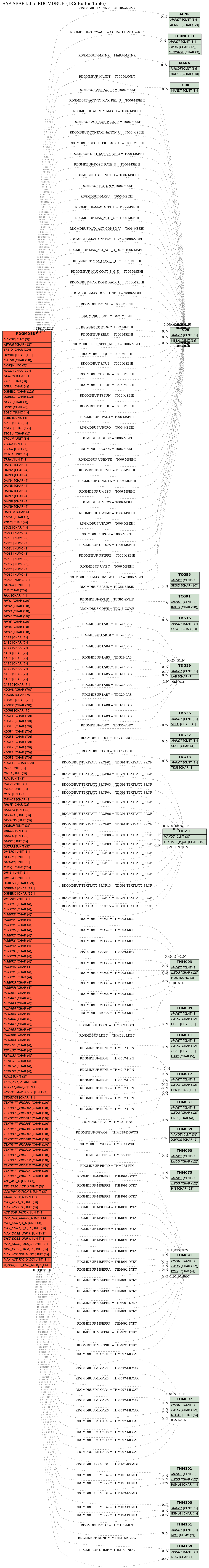 E-R Diagram for table RDGMDBUF (DG: Buffer Table)