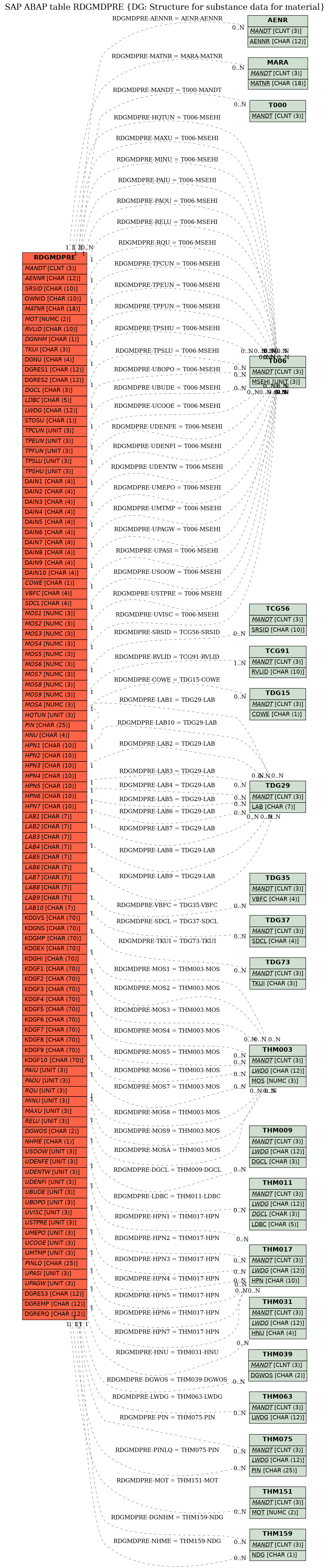 E-R Diagram for table RDGMDPRE (DG: Structure for substance data for material)