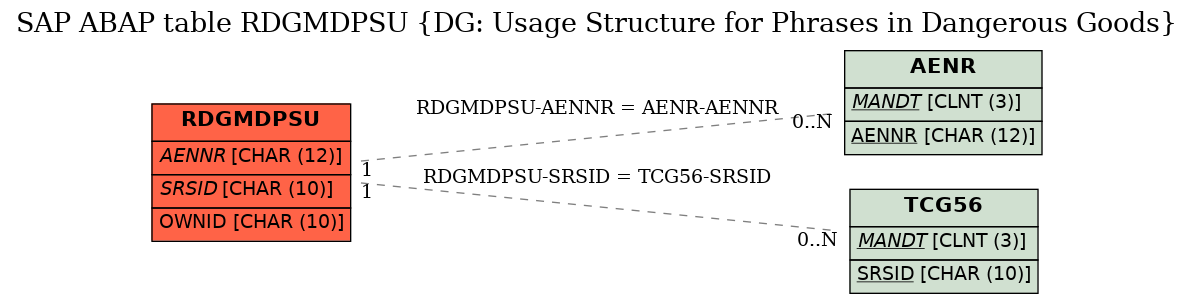 E-R Diagram for table RDGMDPSU (DG: Usage Structure for Phrases in Dangerous Goods)