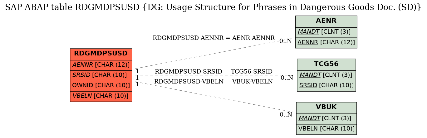 E-R Diagram for table RDGMDPSUSD (DG: Usage Structure for Phrases in Dangerous Goods Doc. (SD))