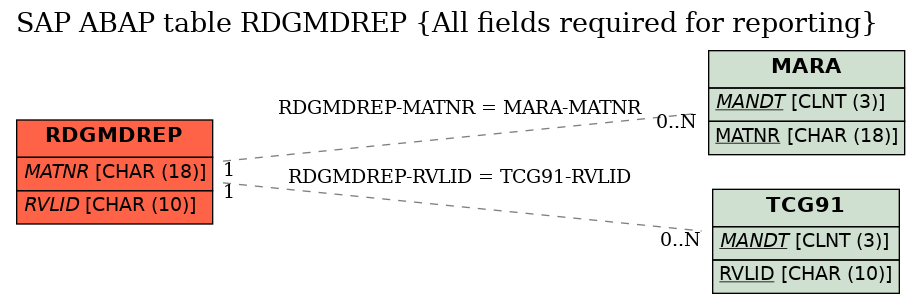 E-R Diagram for table RDGMDREP (All fields required for reporting)