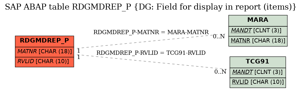 E-R Diagram for table RDGMDREP_P (DG: Field for display in report (items))