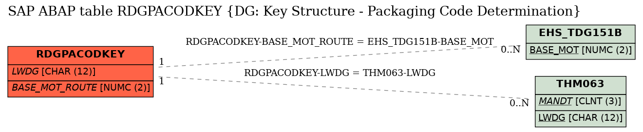 E-R Diagram for table RDGPACODKEY (DG: Key Structure - Packaging Code Determination)