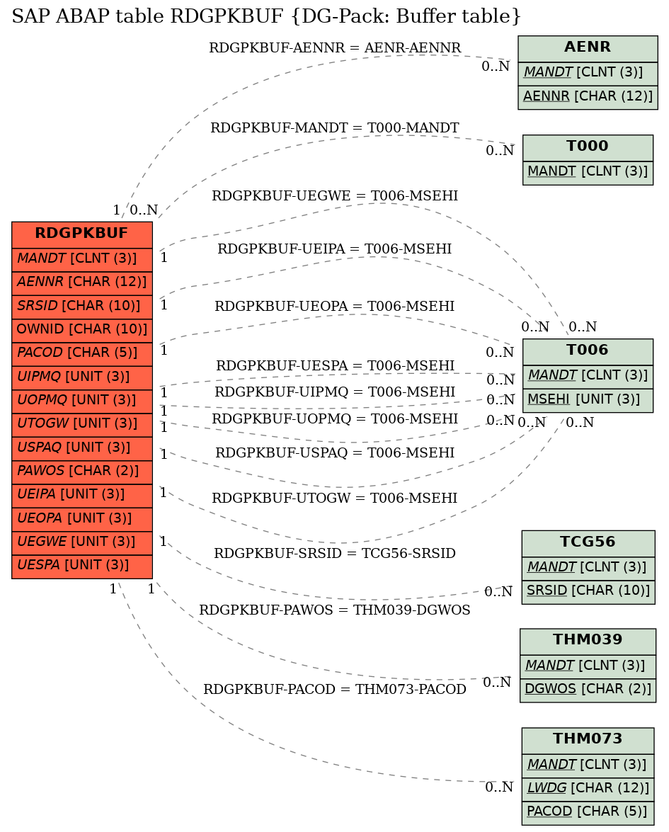 E-R Diagram for table RDGPKBUF (DG-Pack: Buffer table)