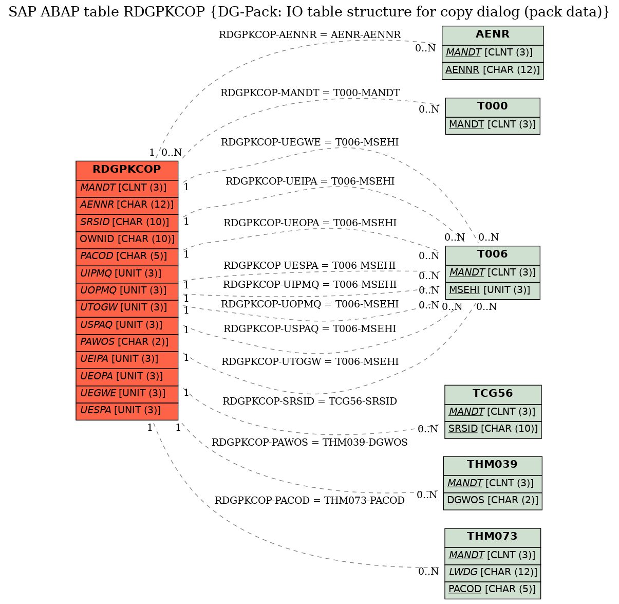 E-R Diagram for table RDGPKCOP (DG-Pack: IO table structure for copy dialog (pack data))