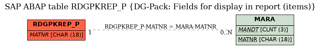 E-R Diagram for table RDGPKREP_P (DG-Pack: Fields for display in report (items))