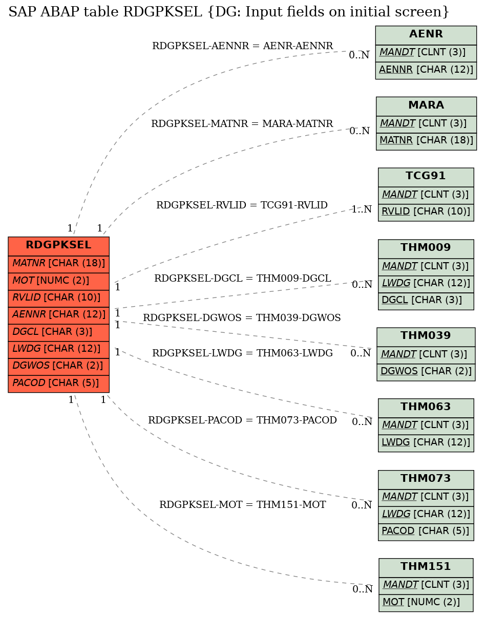 E-R Diagram for table RDGPKSEL (DG: Input fields on initial screen)