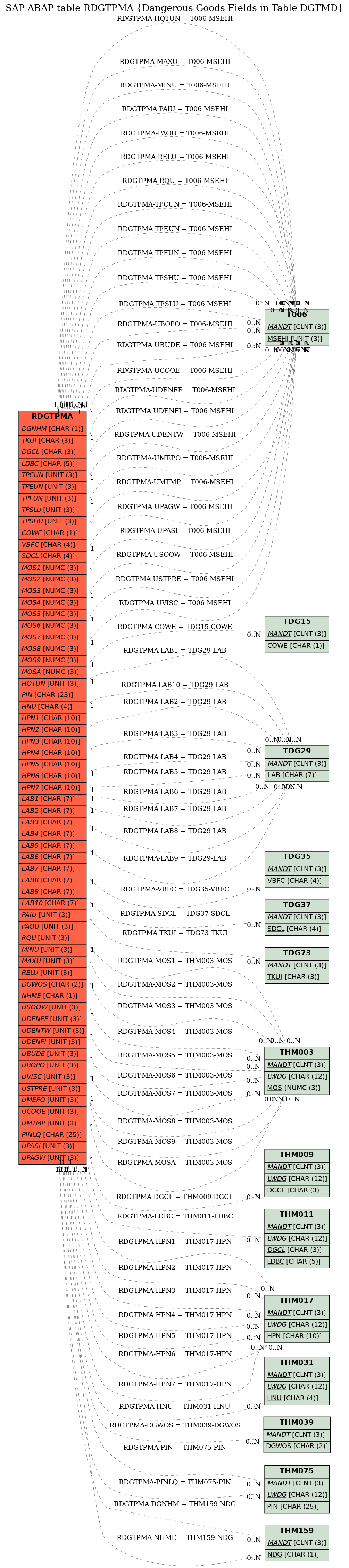 E-R Diagram for table RDGTPMA (Dangerous Goods Fields in Table DGTMD)