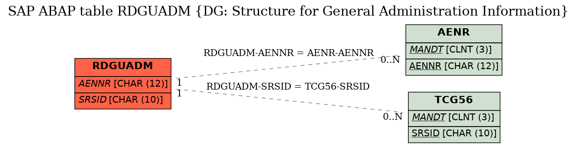 E-R Diagram for table RDGUADM (DG: Structure for General Administration Information)