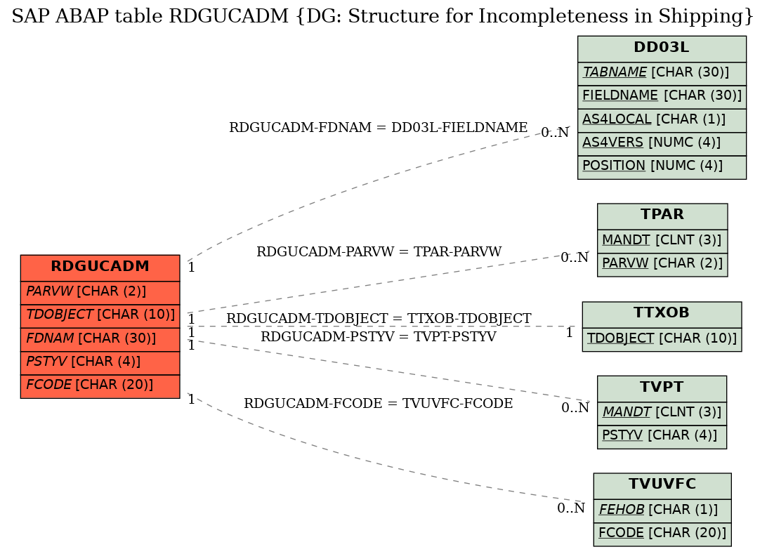 E-R Diagram for table RDGUCADM (DG: Structure for Incompleteness in Shipping)