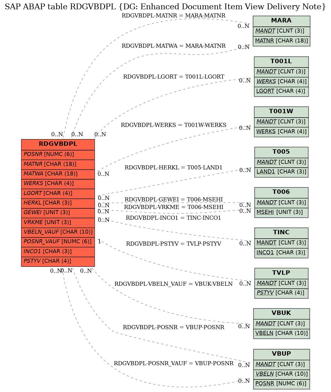 E-R Diagram for table RDGVBDPL (DG: Enhanced Document Item View Delivery Note)