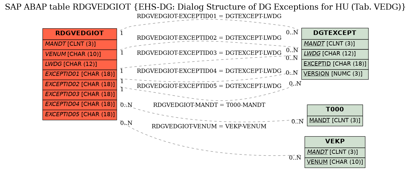 E-R Diagram for table RDGVEDGIOT (EHS-DG: Dialog Structure of DG Exceptions for HU (Tab. VEDG))