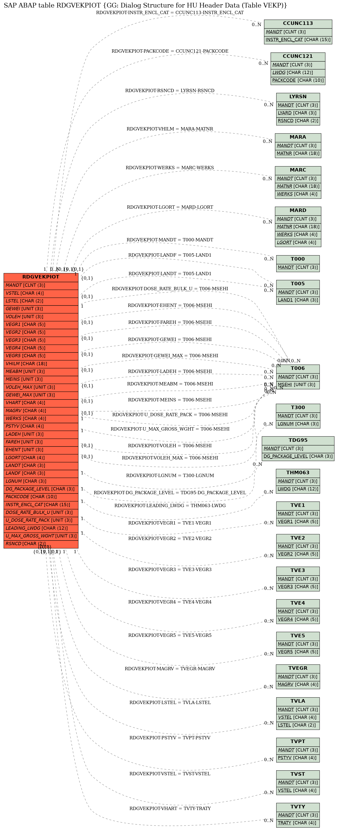 E-R Diagram for table RDGVEKPIOT (GG: Dialog Structure for HU Header Data (Table VEKP))