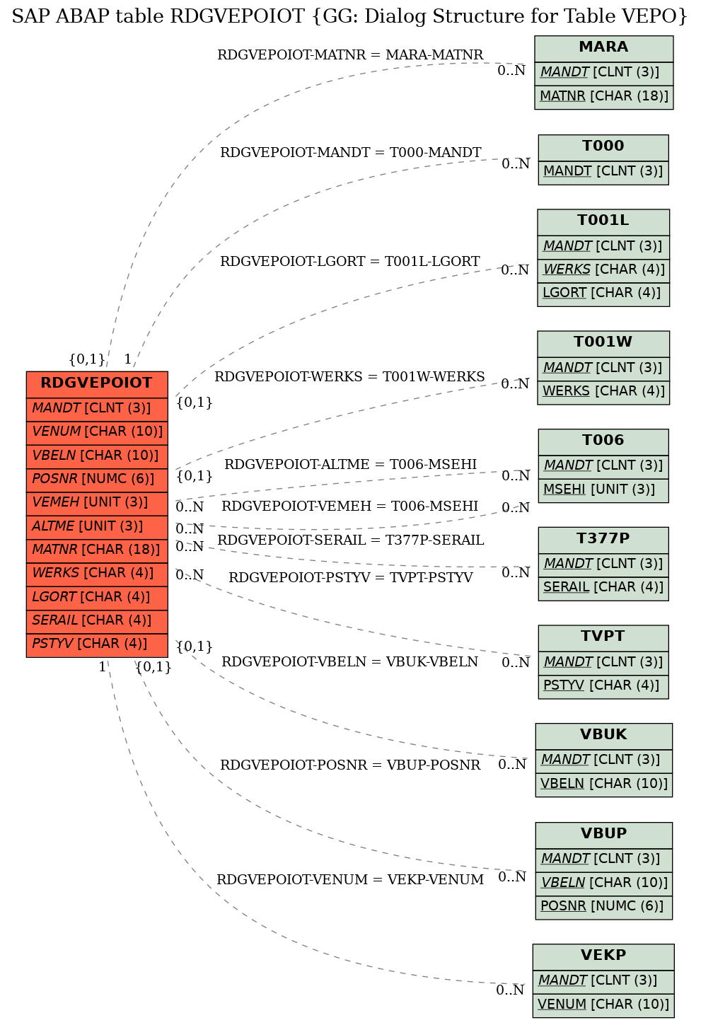 E-R Diagram for table RDGVEPOIOT (GG: Dialog Structure for Table VEPO)