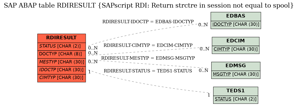 E-R Diagram for table RDIRESULT (SAPscript RDI: Return strctre in session not equal to spool)