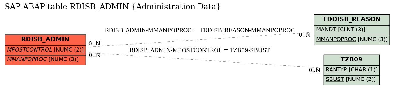 E-R Diagram for table RDISB_ADMIN (Administration Data)