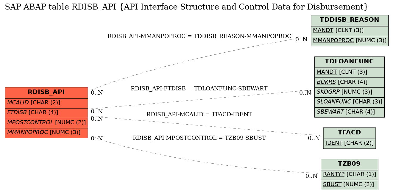 E-R Diagram for table RDISB_API (API Interface Structure and Control Data for Disbursement)