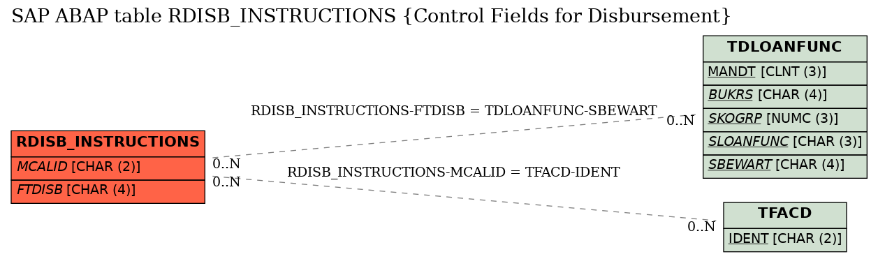 E-R Diagram for table RDISB_INSTRUCTIONS (Control Fields for Disbursement)