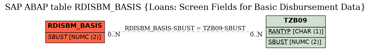 E-R Diagram for table RDISBM_BASIS (Loans: Screen Fields for Basic Disbursement Data)