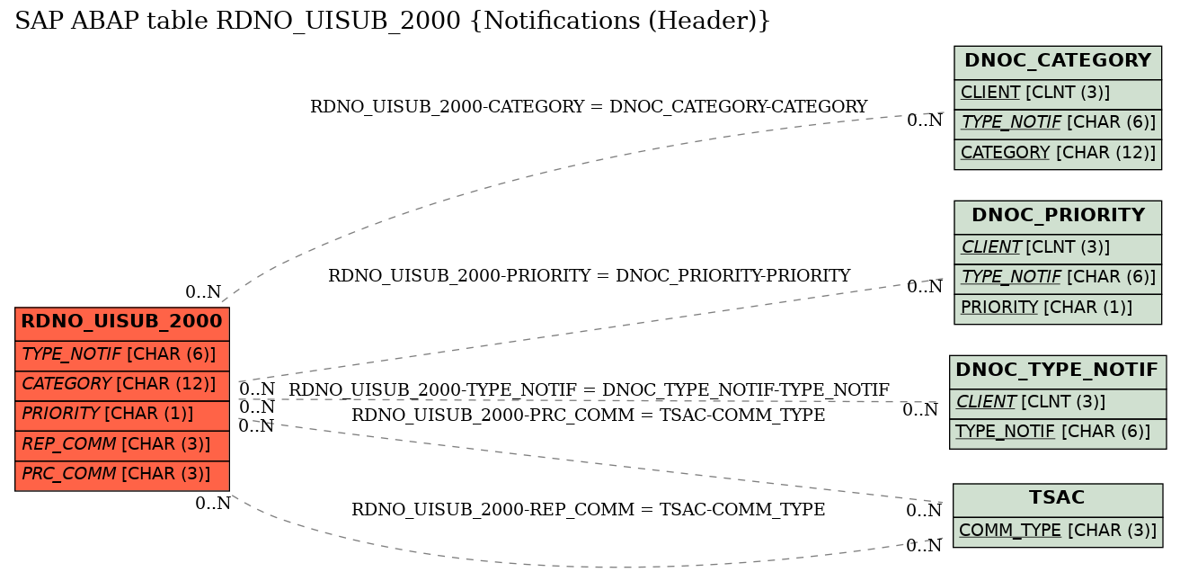 E-R Diagram for table RDNO_UISUB_2000 (Notifications (Header))