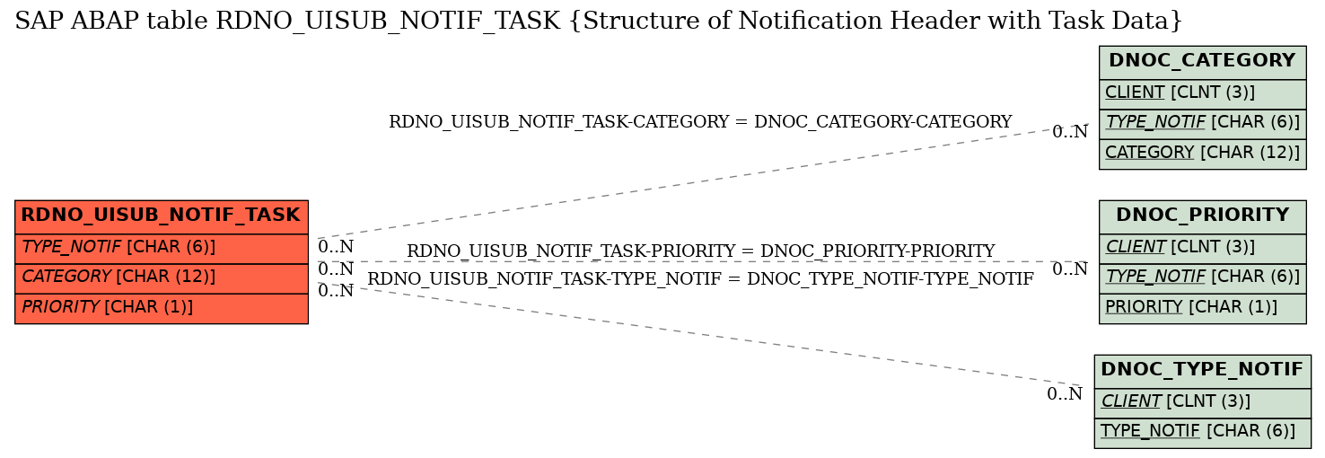 E-R Diagram for table RDNO_UISUB_NOTIF_TASK (Structure of Notification Header with Task Data)