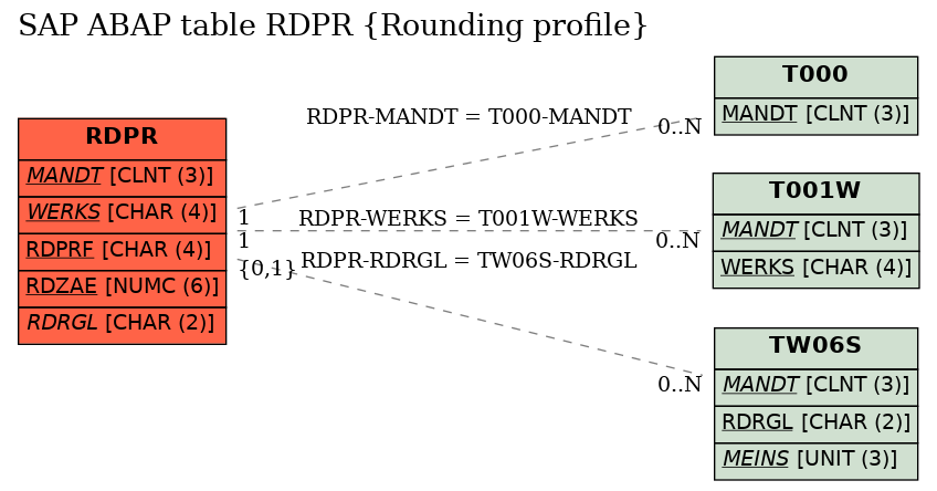 E-R Diagram for table RDPR (Rounding profile)