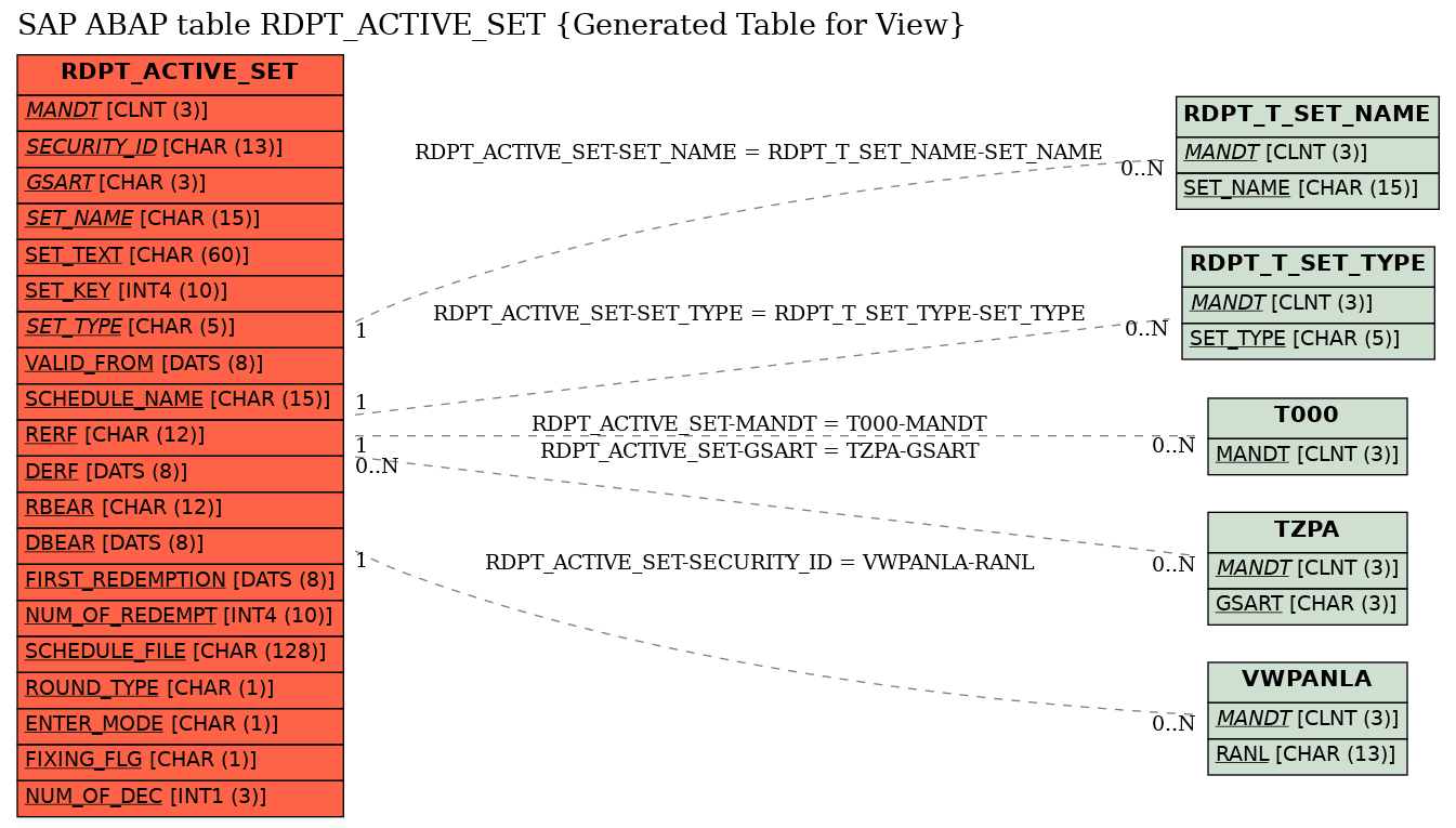 E-R Diagram for table RDPT_ACTIVE_SET (Generated Table for View)