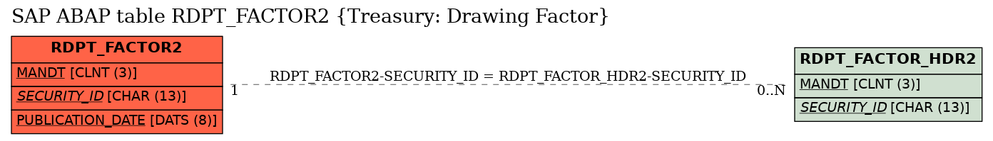 E-R Diagram for table RDPT_FACTOR2 (Treasury: Drawing Factor)