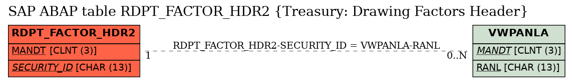 E-R Diagram for table RDPT_FACTOR_HDR2 (Treasury: Drawing Factors Header)