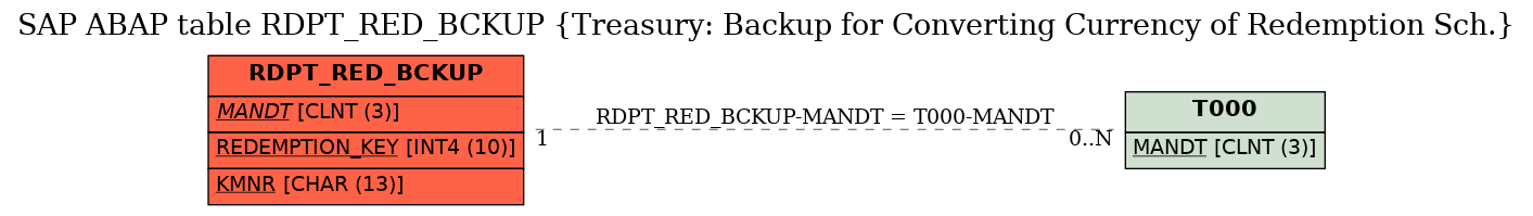 E-R Diagram for table RDPT_RED_BCKUP (Treasury: Backup for Converting Currency of Redemption Sch.)