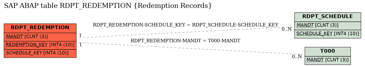 E-R Diagram for table RDPT_REDEMPTION (Redemption Records)