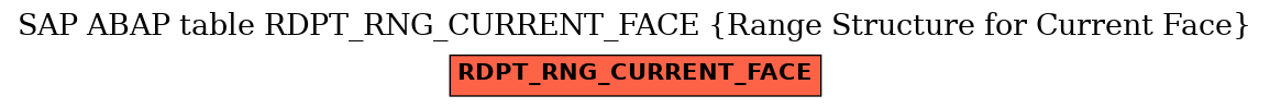 E-R Diagram for table RDPT_RNG_CURRENT_FACE (Range Structure for Current Face)