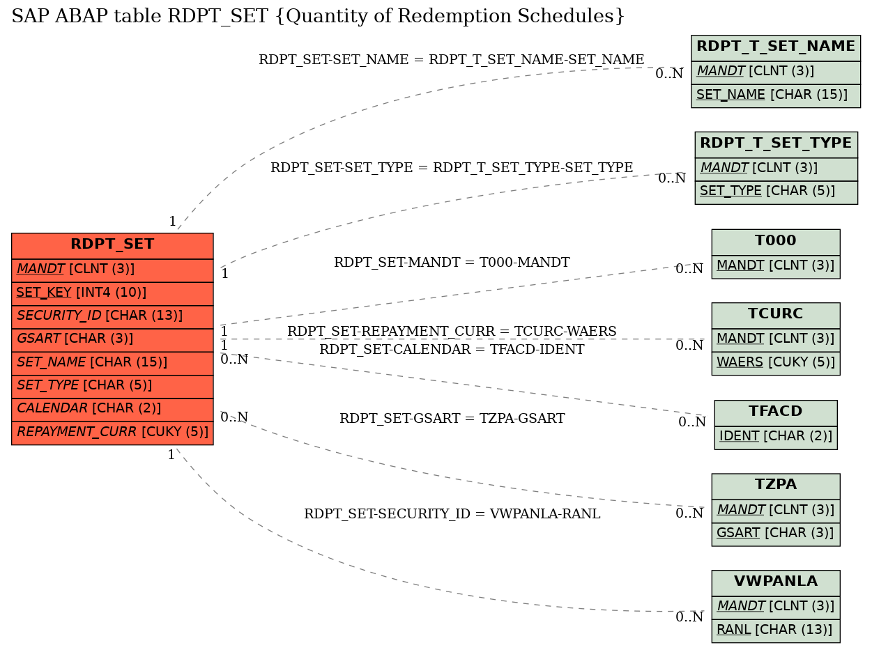 E-R Diagram for table RDPT_SET (Quantity of Redemption Schedules)