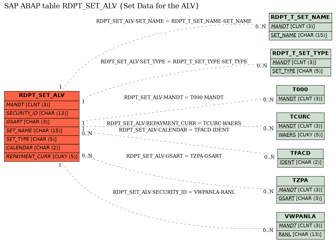 E-R Diagram for table RDPT_SET_ALV (Set Data for the ALV)