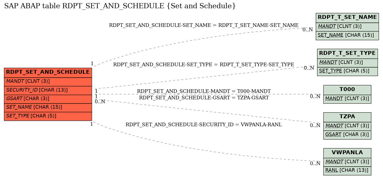 E-R Diagram for table RDPT_SET_AND_SCHEDULE (Set and Schedule)