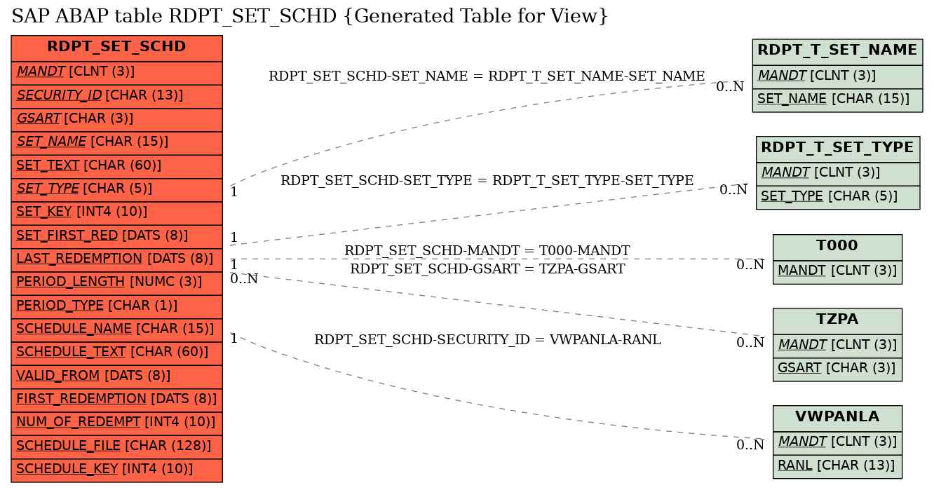 E-R Diagram for table RDPT_SET_SCHD (Generated Table for View)