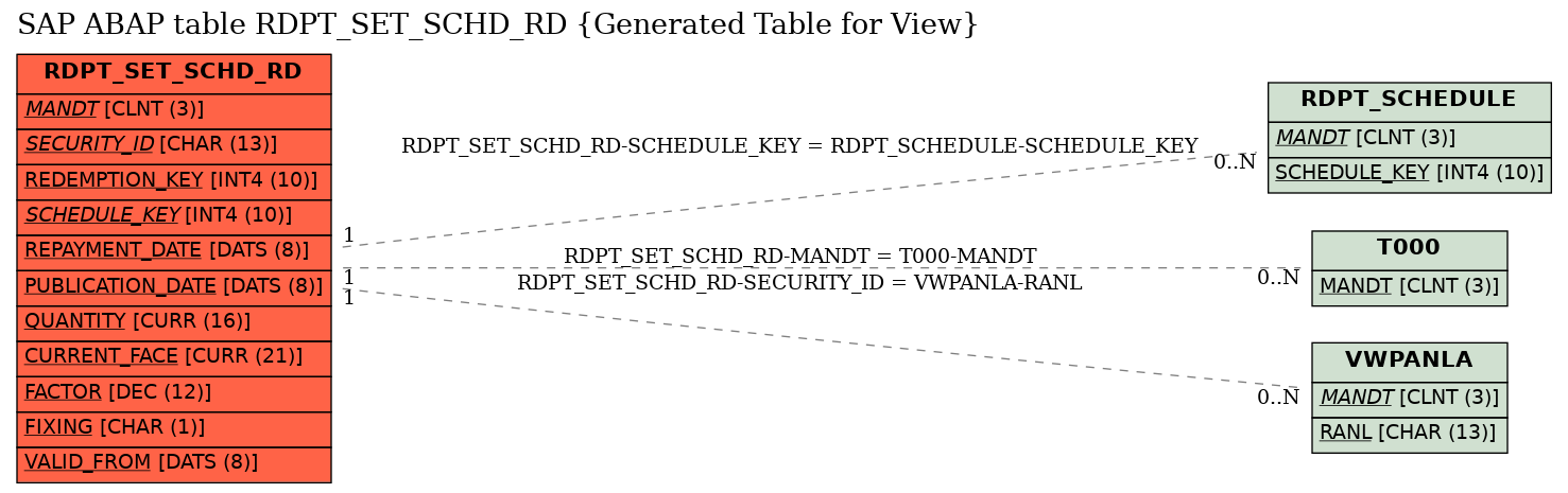 E-R Diagram for table RDPT_SET_SCHD_RD (Generated Table for View)