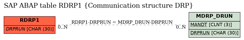 E-R Diagram for table RDRP1 (Communication structure DRP)