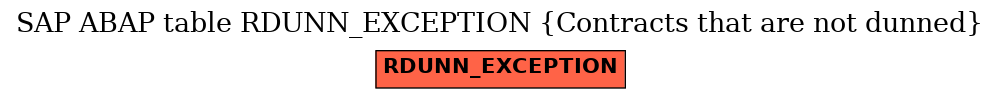E-R Diagram for table RDUNN_EXCEPTION (Contracts that are not dunned)