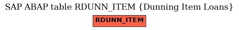 E-R Diagram for table RDUNN_ITEM (Dunning Item Loans)