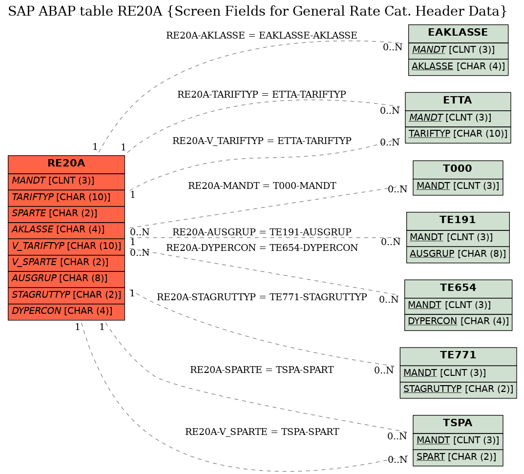 E-R Diagram for table RE20A (Screen Fields for General Rate Cat. Header Data)