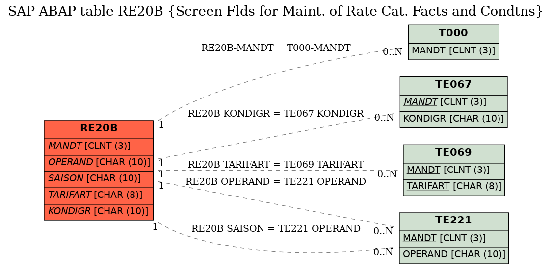 E-R Diagram for table RE20B (Screen Flds for Maint. of Rate Cat. Facts and Condtns)