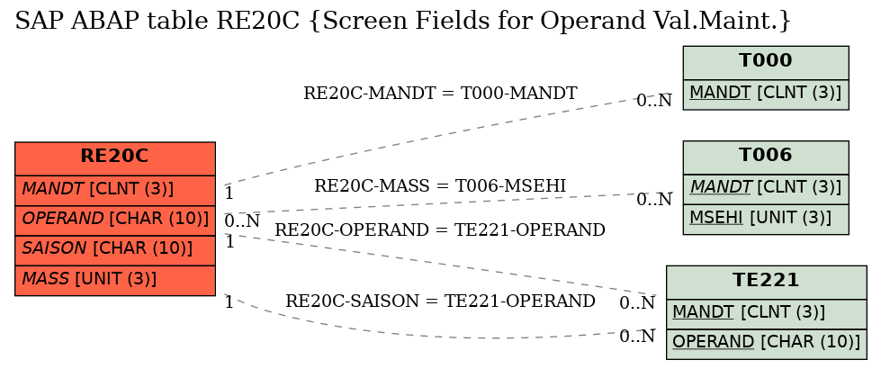 E-R Diagram for table RE20C (Screen Fields for Operand Val.Maint.)