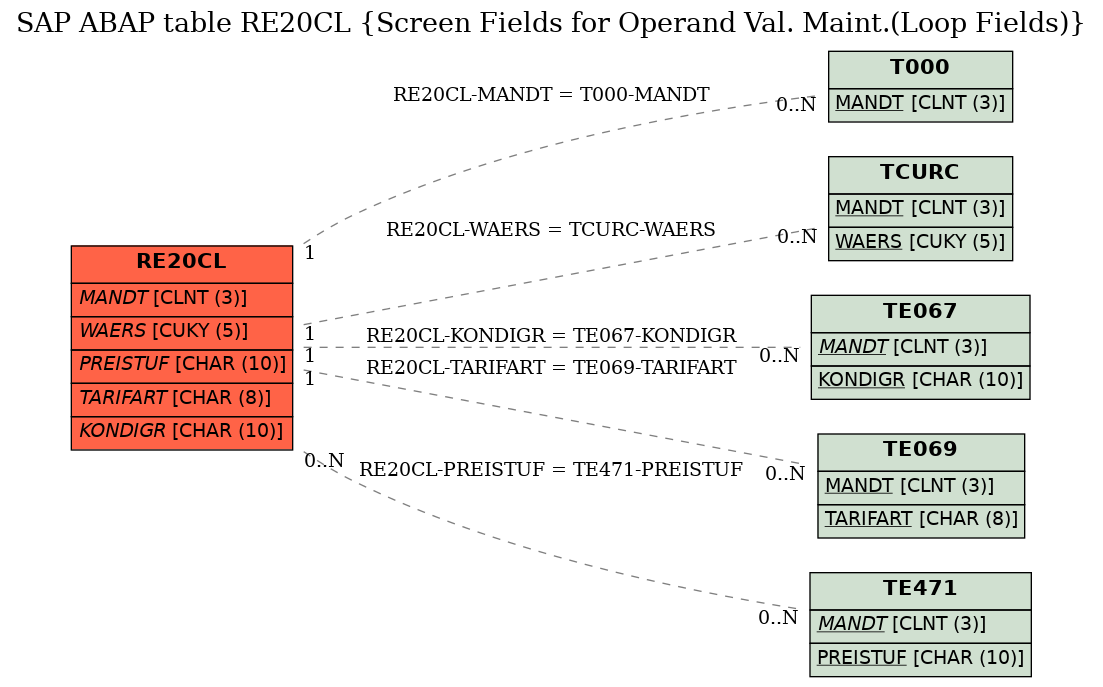 E-R Diagram for table RE20CL (Screen Fields for Operand Val. Maint.(Loop Fields))