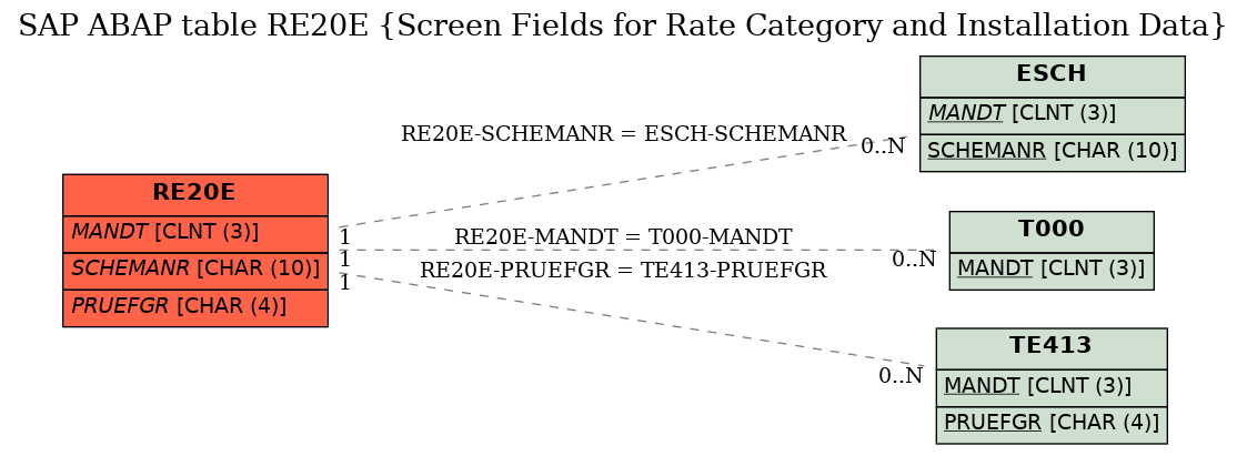 E-R Diagram for table RE20E (Screen Fields for Rate Category and Installation Data)