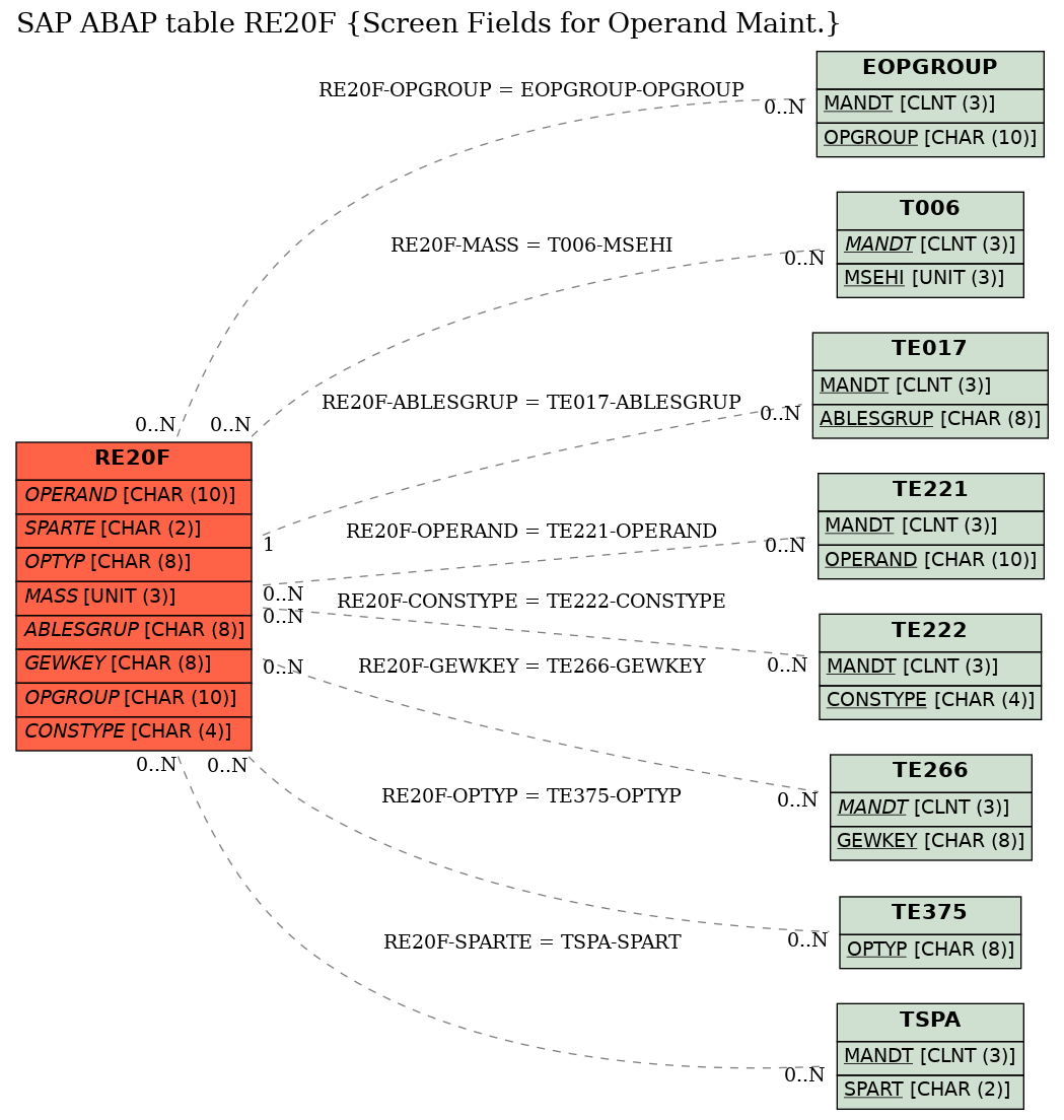 E-R Diagram for table RE20F (Screen Fields for Operand Maint.)